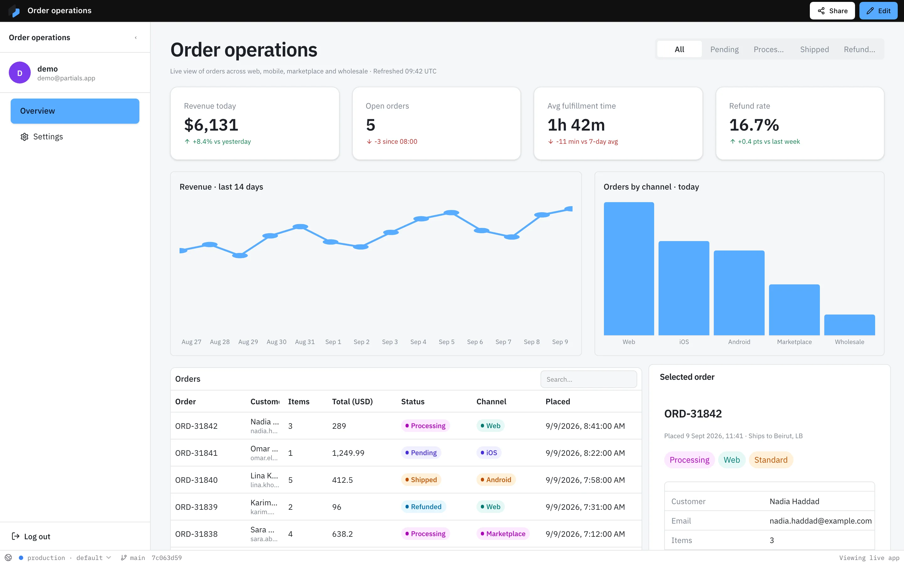 The published order operations app: four stats, a 14-day revenue line chart, orders by channel, and a table of orders with status tags next to a selected order panel.